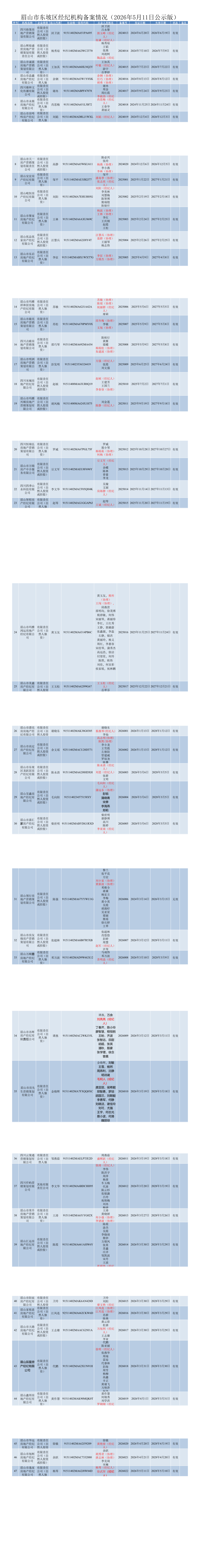眉山市东坡区经纪机构备案情况（2026年5月11日公示版）_1_11.png